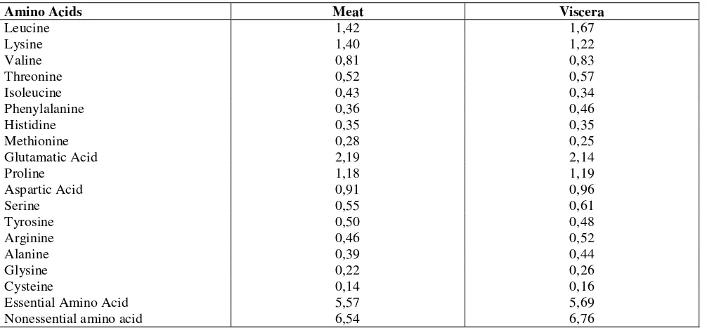 Table 3: Fatty acid profile of Discodoris sp. 