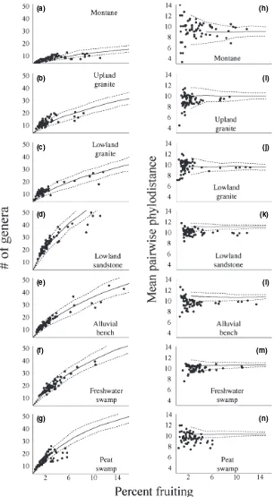 Figure 5 Taxonomicandphylogeneticdiversity of reproductive stems per monthfor different forest types