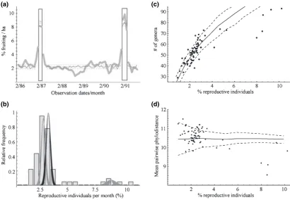 Figure 1 Community level patterns of reproduction over 68 months in a Bornean rainforest for all plants across all forest types