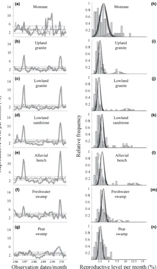 Figure 4 Fruitingmax = 701). Observed values are shown inthick grey line. The average level of fruitingexpected across all months is indicated bythe solid black line while 95% conﬁdencelimits are shown by the dashed black lines.The thin grey line illustrat