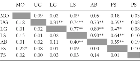 Table 1 Regression values of reproductive levels by monthbetween each forest type