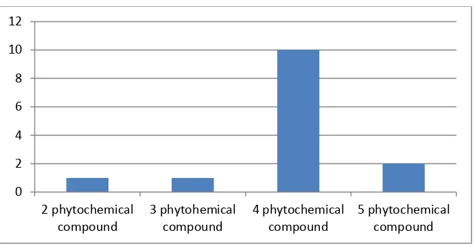 Figure 4: Number of species comparison according to the presence of phytochemical compound  