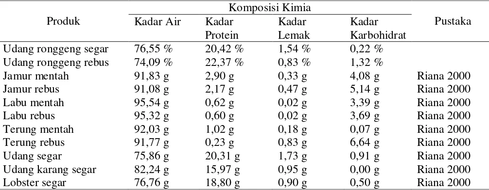 Tabel 3. Komposisi kimia daging udang ronggeng segar dan setelah perebusan 