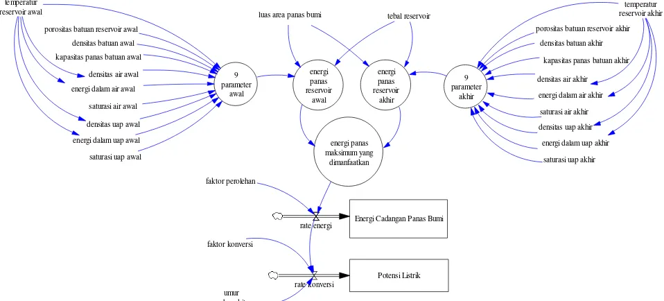 Gambar 2 Causal Loop Diagram  Estimasi Potensi Energi Panas Bumi Metode Volumetrik