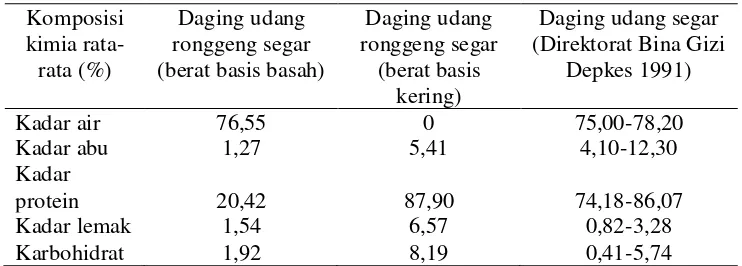 Tabel 3. Komposisi kimia daging udang ronggeng (Harpiosquilla raphidea)dan udang  secara umum dalam keadaan segar