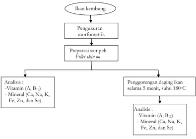 Gambar 1. Diagram alir metode penelitian 