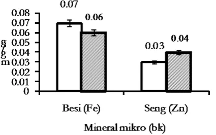 Gambar 5. Diagram batang kandungan mineral mikro pada daging ikan kembung segar      dan daging ikan kembung goreng