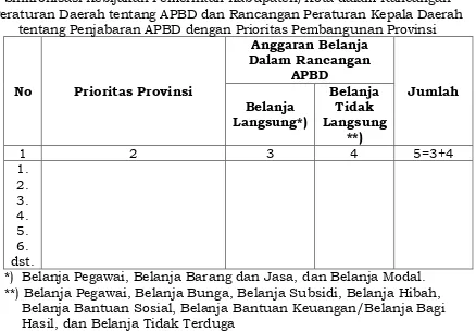 Tabel 2. Sinkronisasi Kebijakan Pemerintah Kabupaten/Kota dalam Rancangan 