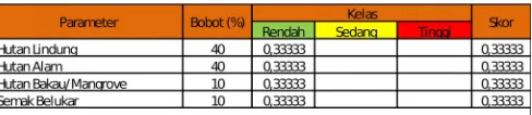 Tabel 38. Indeks Kerentanan Lingkungan untuk