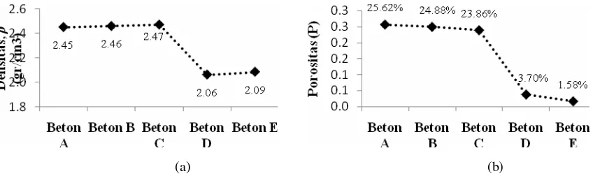 Gambar 3 : Grafik perbandingan densitas dan porositas masing-masing beton. a) Densitas beton uji terhadap jenis beton, beton semakin berat jika ukuran campuran abu vulkanik semakin kecil (beton B-C), beton juga semakin berat jika komposisi epoxy diperbanya