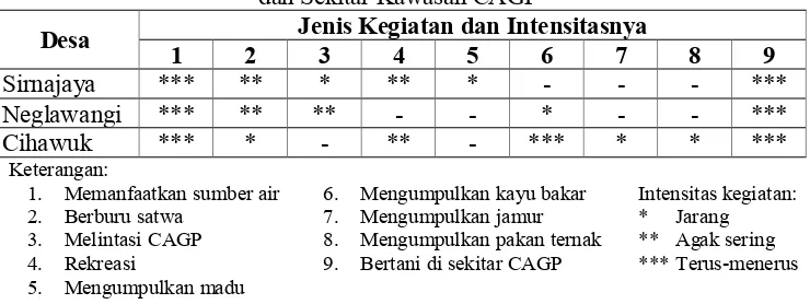 Tabel III.1 Jenis Kegiatan Pemanfaatan Sumber Daya dan Intensitasnya di Dalam dan Sekitar Kawasan CAGP 