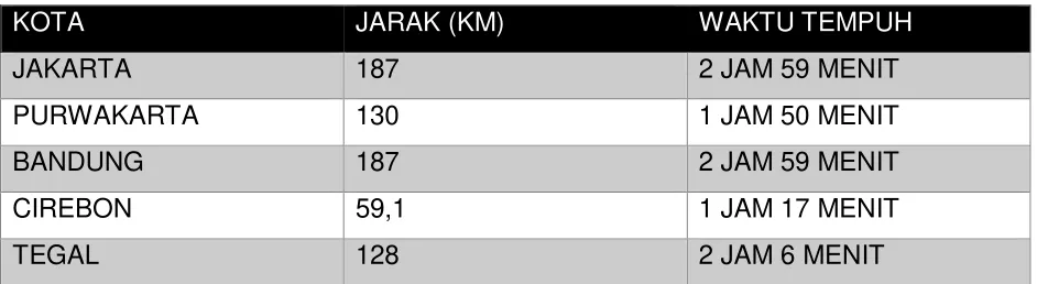 Tabel 4.1 Perhitungan Jarak dan Waktu Tempuh 