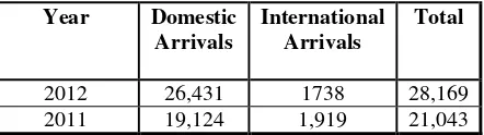 Table 1 Visitors Arrivals at GLJNLP from the year 2011 to 2012  
