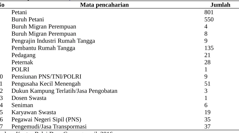 Tabel 2 Organisasi Masyarakat