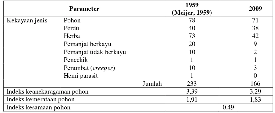 Tabel 1. Perbedaan Komposisi Vegetasi pada Plot Meijer 