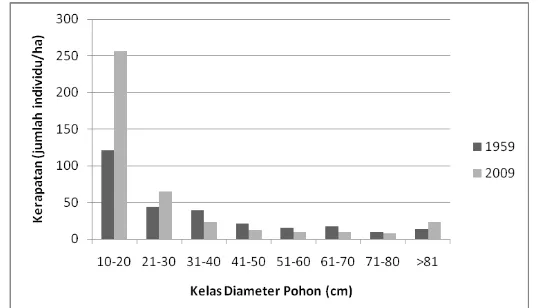 Gambar 1. Distribusi diameter pohon pada tahun 1959 dan 2009 