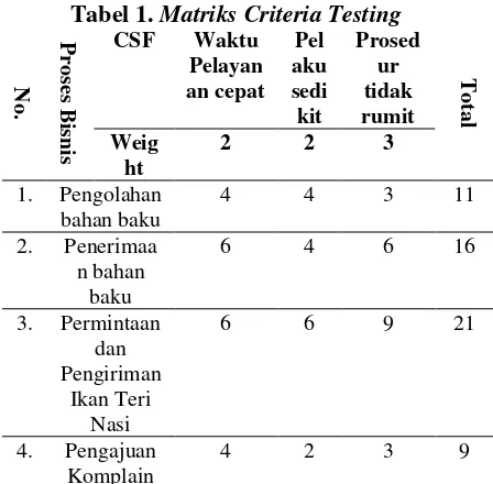 Tabel 1. Matriks Criteria Testing 
