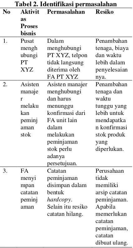 Tabel 2. Identifikasi permasalahan 