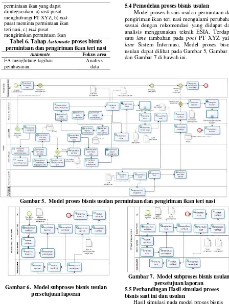 Gambar 6.  Model subproses bisnis usulan persetujuan laporan 
