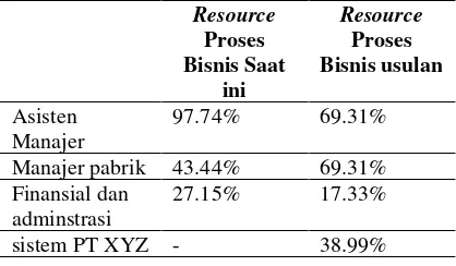 Tabel 12. Hasil perbandingan level resource 