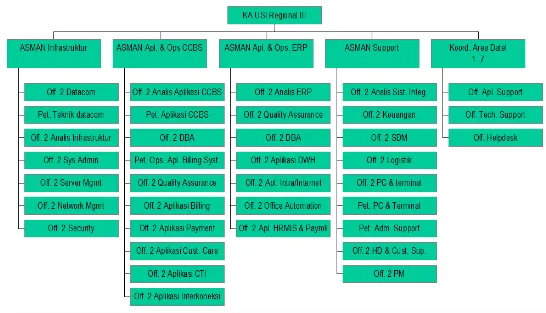 Gambar 2 .2 Struktur Organisasi 