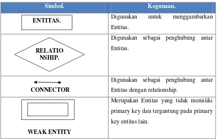 Tabel 2.7. Simbol-Simbol Pada ERD. 