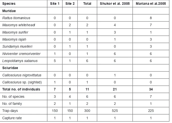 Table 2. List of species caught, net nights and capture rate of non-volant small mammals in this study