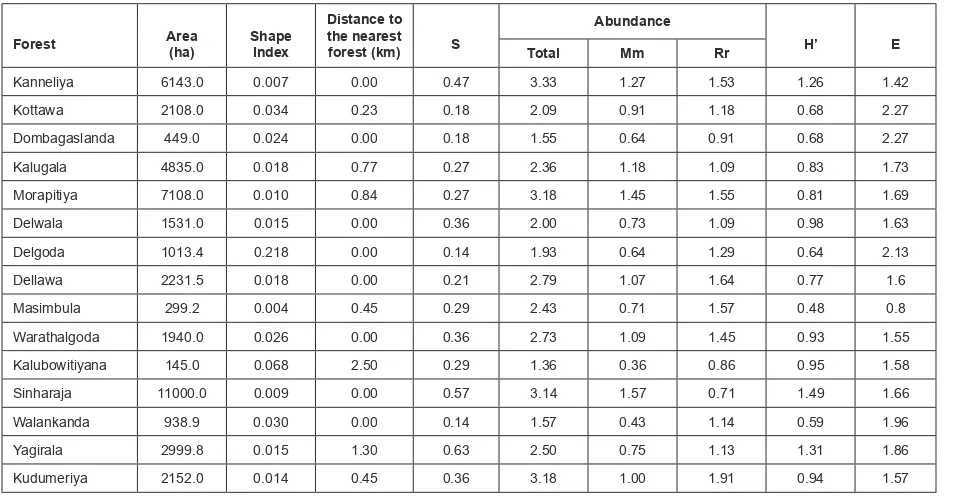 Table 1. Area, shape and distance to the nearest forest fragment of the selected forests and the species richness (S), abundance (number of species/individuals captured per 100 trap nights), abundance of the two predominant species mayoriMus  (Mm) and Ratt