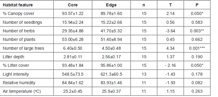 Table 3. Habitat variables (mean ± std. error) in core and edge habitats in the surveyed rainforests