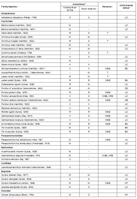 Table 1. List of freshwater fish from Krishna River.