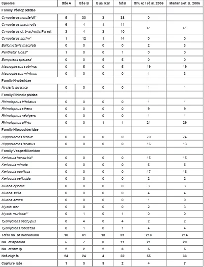 Table 1. List of species caught, net nights and capture rate of bats in this study