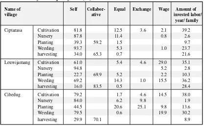 Table 6: Labor system in paddy field (%)