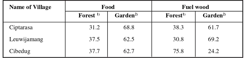Table 7. Frequency of local people gathering food and fuel wood (%)
