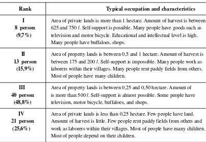 Table 1: Wealth rank ad typical economic characteristics of local people in Ciptarasa