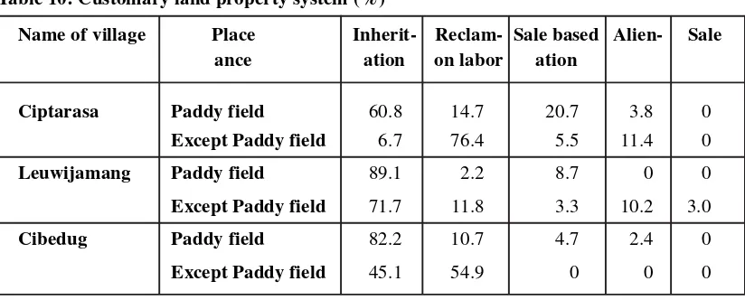 Table 10: Customary land property system (%)