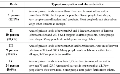 Table 2: Wealth rank ad typical economic characteristics of local people in Leuwijamang