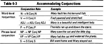 Table 6-3 Accommodating Conjunctions 