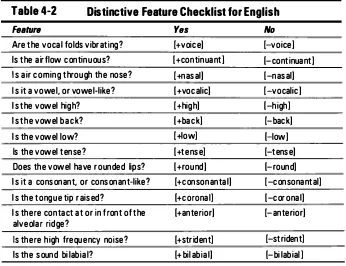 Table 4-Z Distinctive Feature Checklist for English 