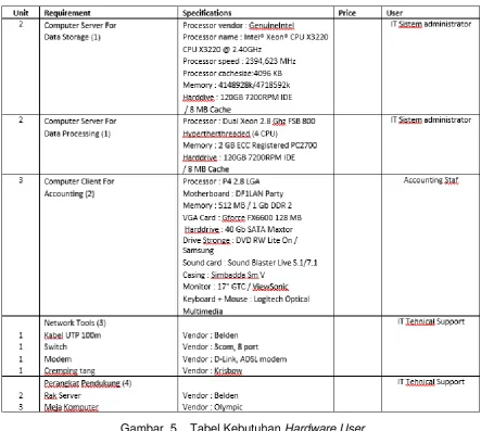 Gambar .5    Tabel Kebutuhan Hardware User 