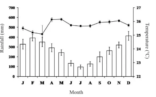 Figure 1. Monthly changes of rainfall (histogram) and temperature (black square) within nine years (2002-2010)