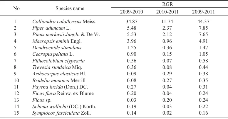 Table 2. Relative Growth Rate (RGR) of 15 leading species in year 2009, 2010 and 2011.