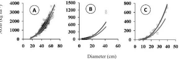 Figure 2. Diameter distribution in the respective years of 2009 to 2011 in pine forest of GGPNP.