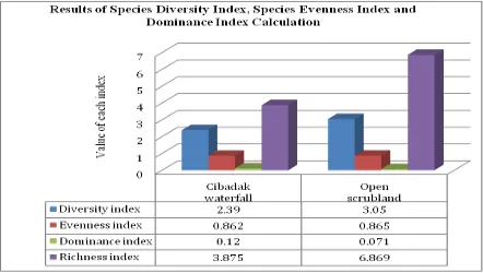Figure 1. Diagram of the Shannon-Wiener diversity index, the evenness index and dominance index of the type of butterflies in scrublands and Cibadak waterfall