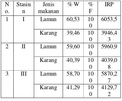 Tabel . Data Hasil Pengamatan Isi Lambung bintang laut Protoreaster nodulosus 