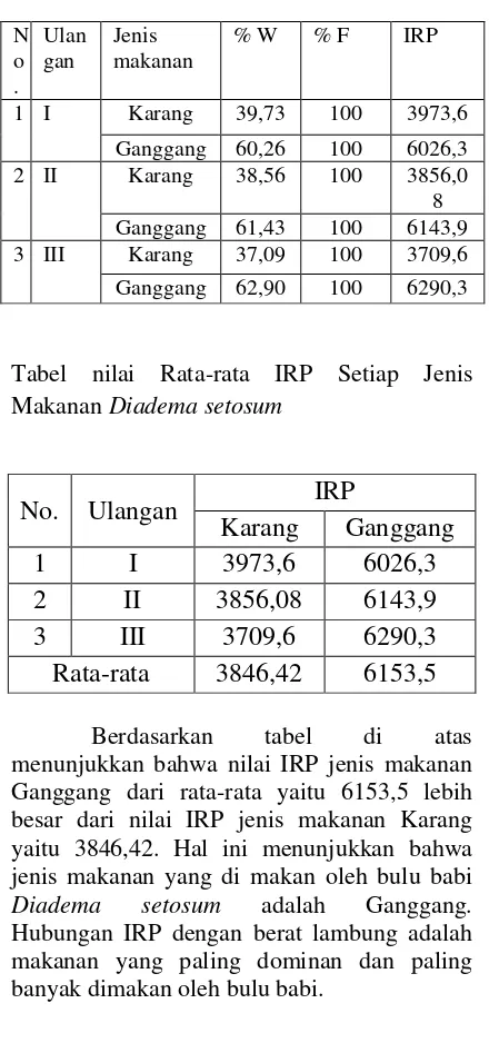 Tabel nilai Rata-rata IRP Setiap Jenis Makanan Diadema setosum 