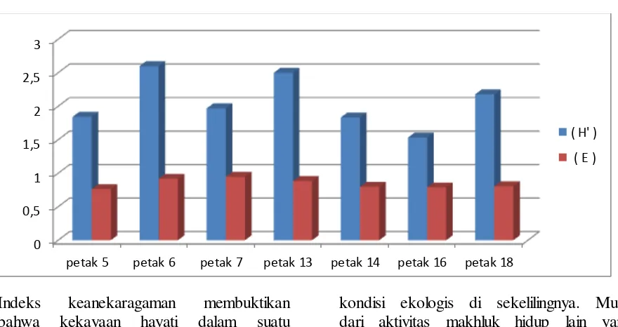 Tabel 4. Indeks Keanekaragaman Dan Kemerataan Jenis Burung tiap Petak di Wanagama I 
