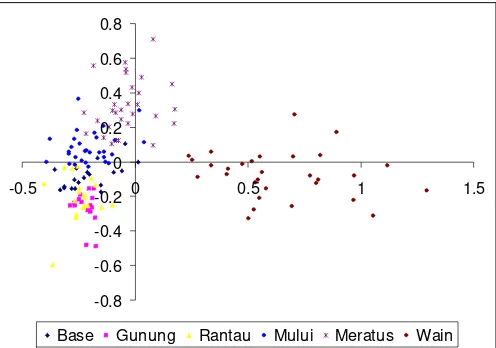 Figure 5. Scores of the plots on the first two PCA-axes (based on number of individuals per genus per plot)