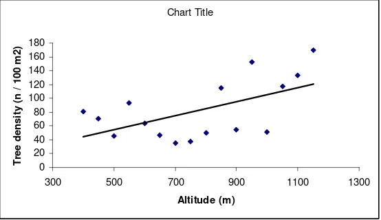 Figure 7. Relationship between altitude and tree density on the slopes of Gunung Lumut (linear relationship with a correlation coefficient of 0.57, and R2 of 32%, and p = 0.023)