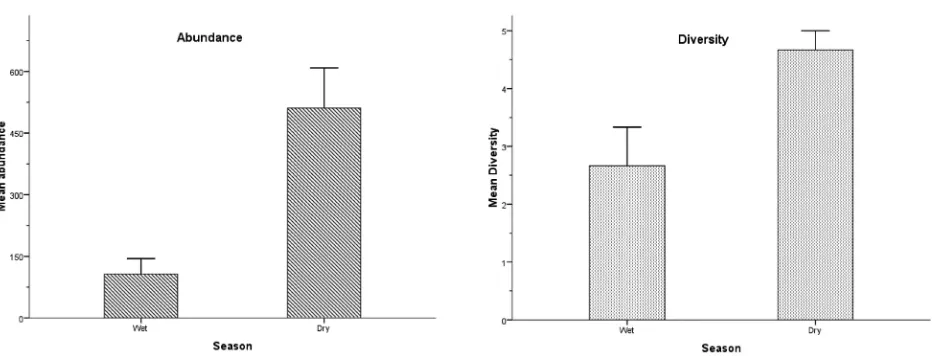 Figure 5 shows the distribution pattern of EPT during the 