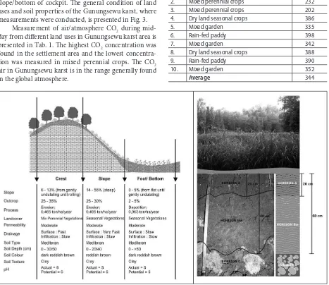 Fig. 3: Characteristics of conical karst hill topo-sequence and typical soil profile in Gunungsewu karst.